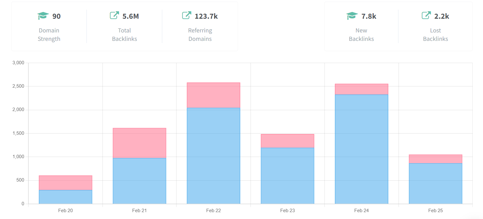 Backlink Monitoring Grafiek